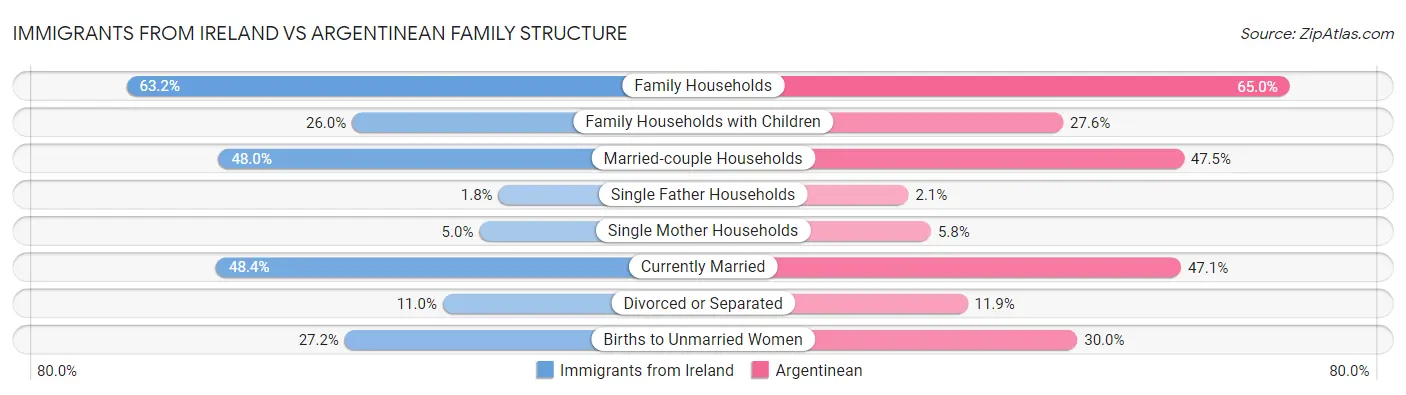 Immigrants from Ireland vs Argentinean Family Structure