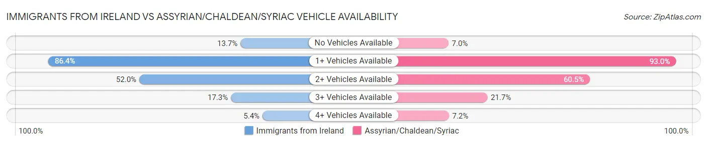 Immigrants from Ireland vs Assyrian/Chaldean/Syriac Vehicle Availability