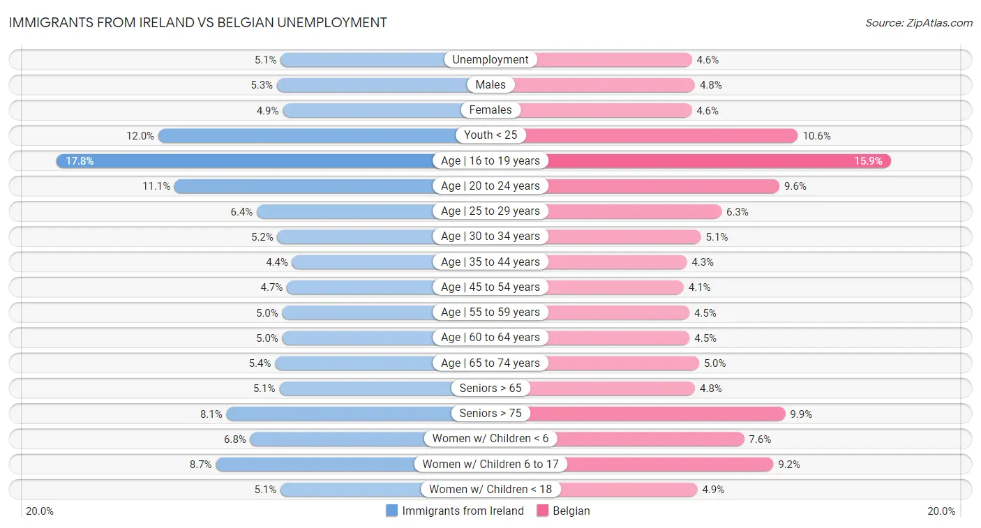 Immigrants from Ireland vs Belgian Unemployment
