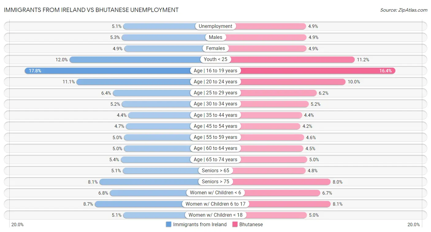 Immigrants from Ireland vs Bhutanese Unemployment