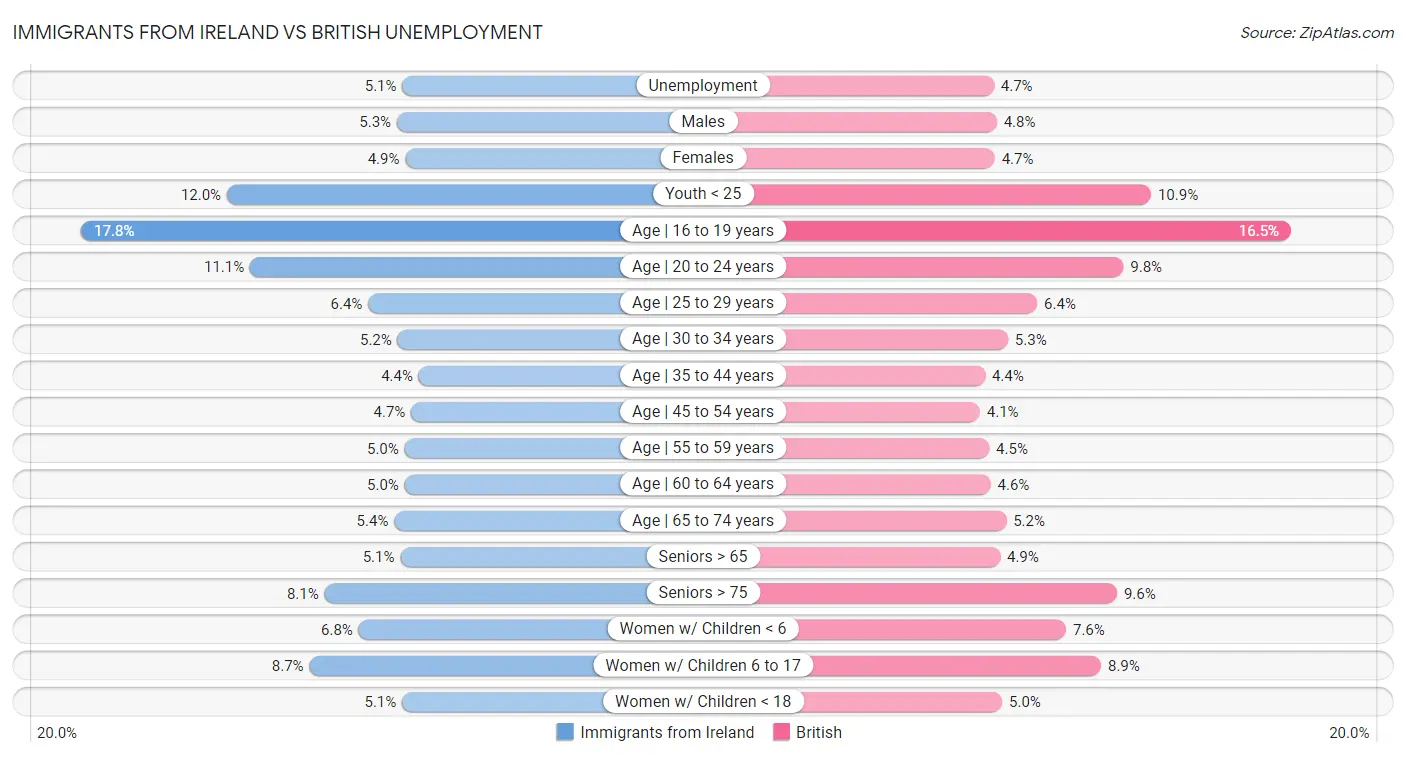 Immigrants from Ireland vs British Unemployment