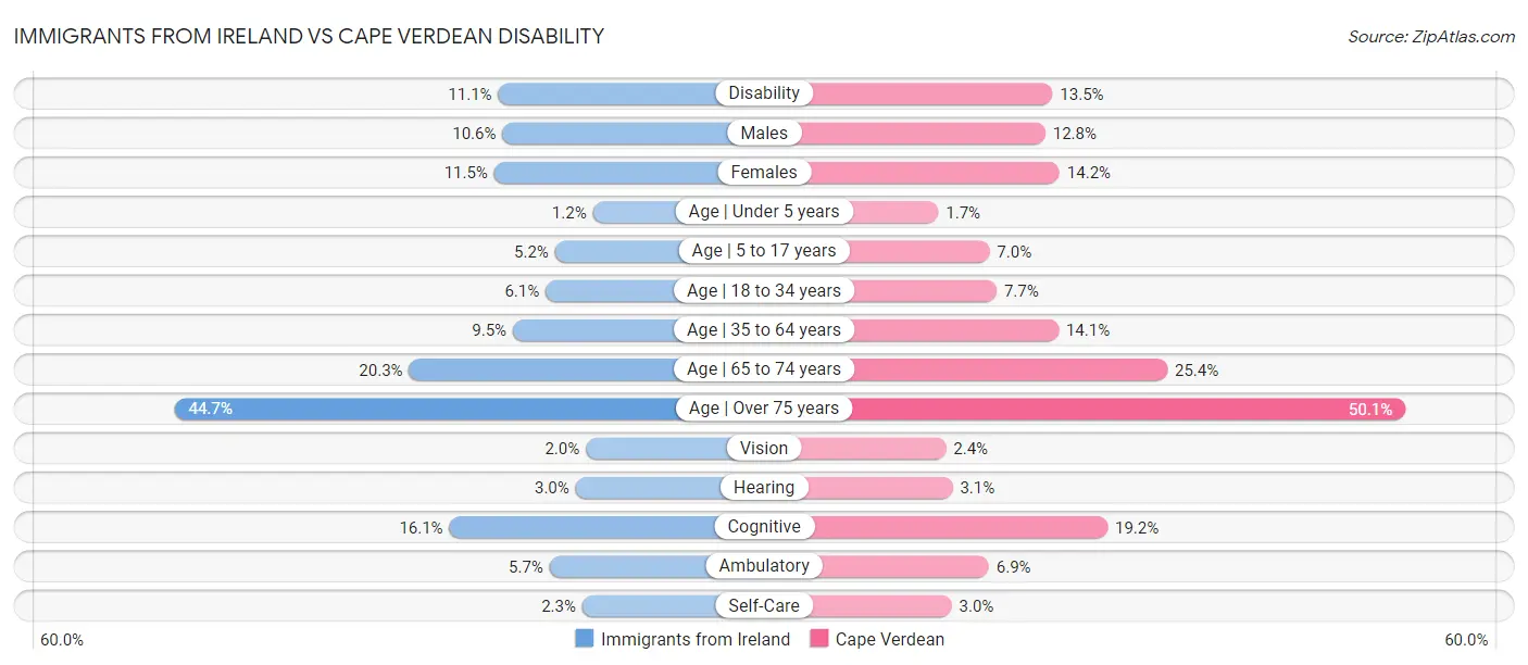 Immigrants from Ireland vs Cape Verdean Disability