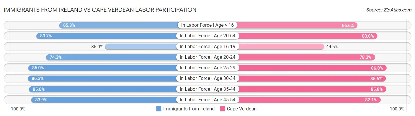 Immigrants from Ireland vs Cape Verdean Labor Participation