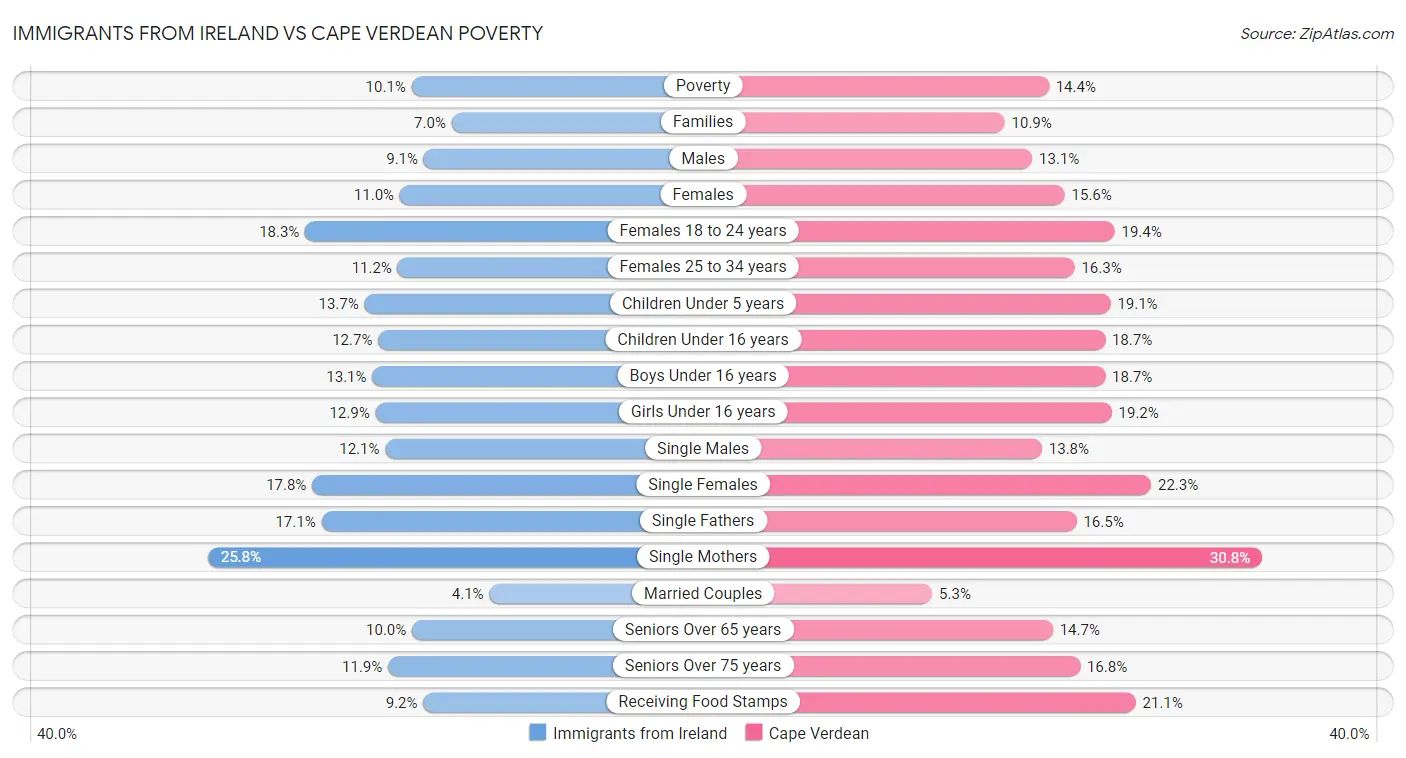 Immigrants from Ireland vs Cape Verdean Poverty