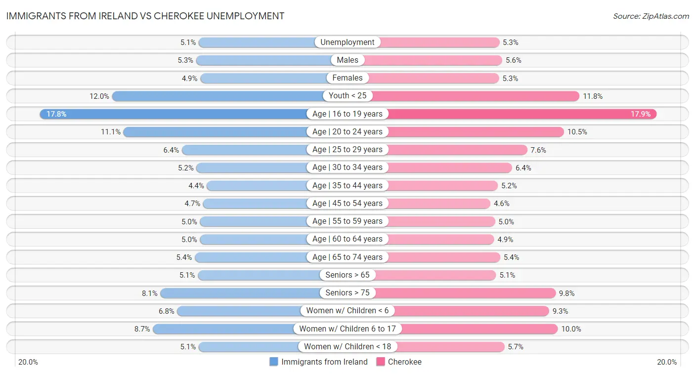 Immigrants from Ireland vs Cherokee Unemployment