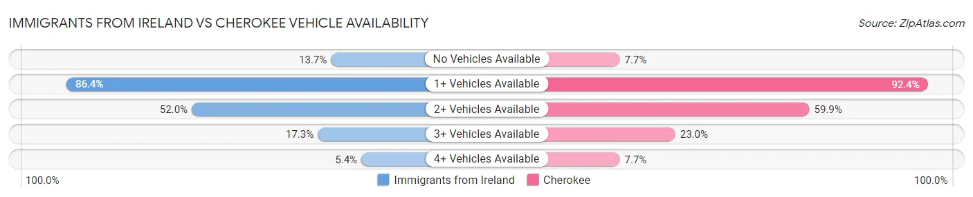 Immigrants from Ireland vs Cherokee Vehicle Availability