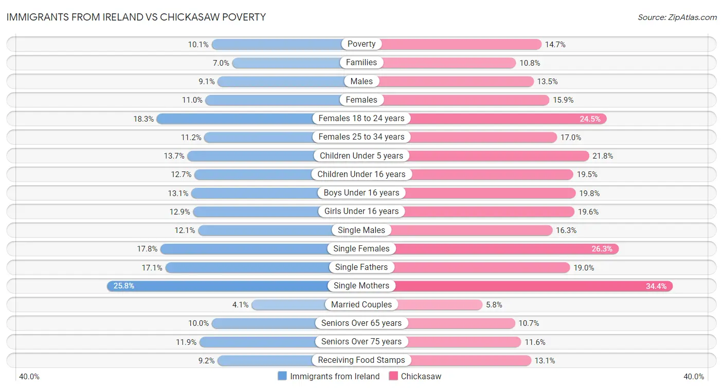 Immigrants from Ireland vs Chickasaw Poverty