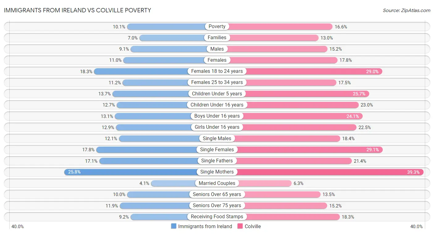 Immigrants from Ireland vs Colville Poverty