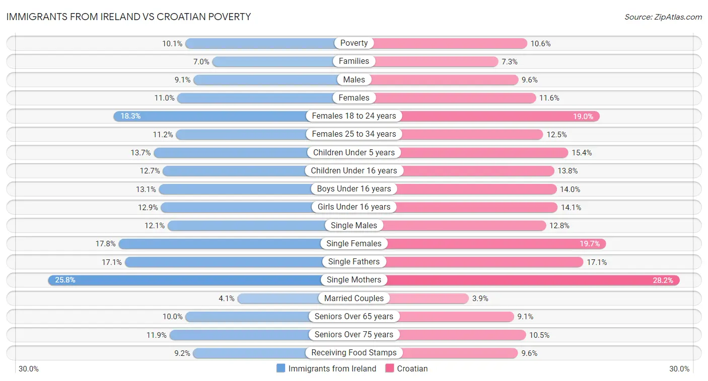 Immigrants from Ireland vs Croatian Poverty