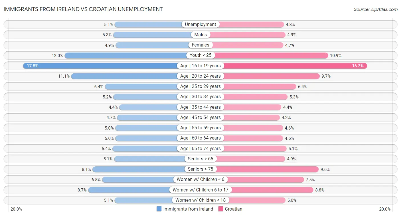 Immigrants from Ireland vs Croatian Unemployment