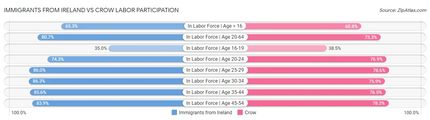 Immigrants from Ireland vs Crow Labor Participation