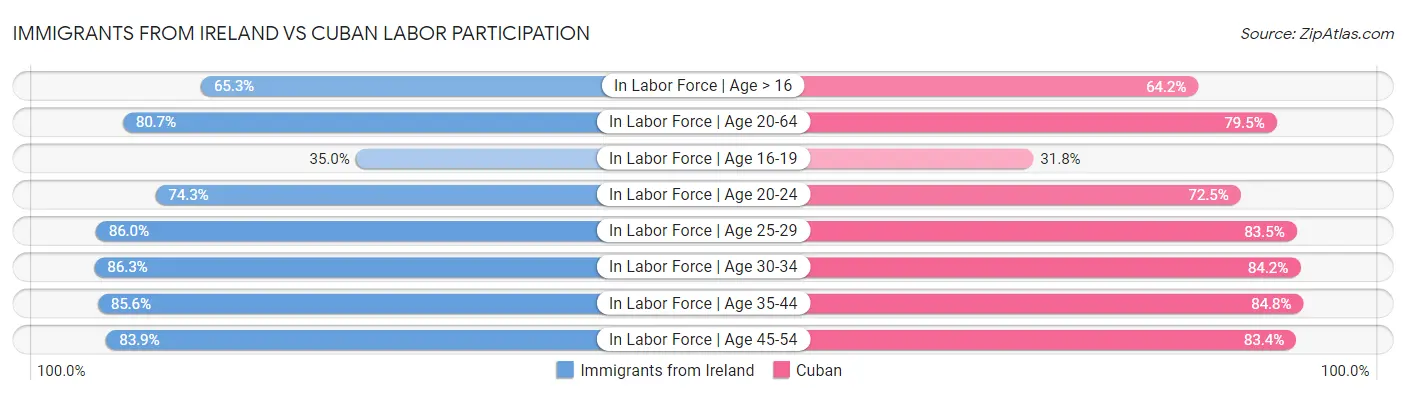 Immigrants from Ireland vs Cuban Labor Participation