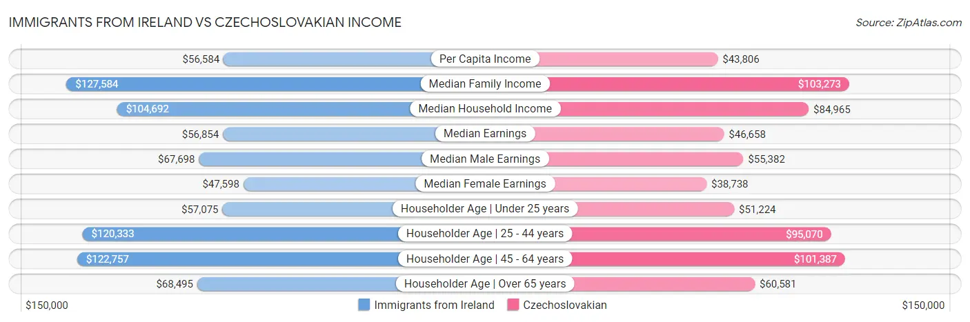 Immigrants from Ireland vs Czechoslovakian Income