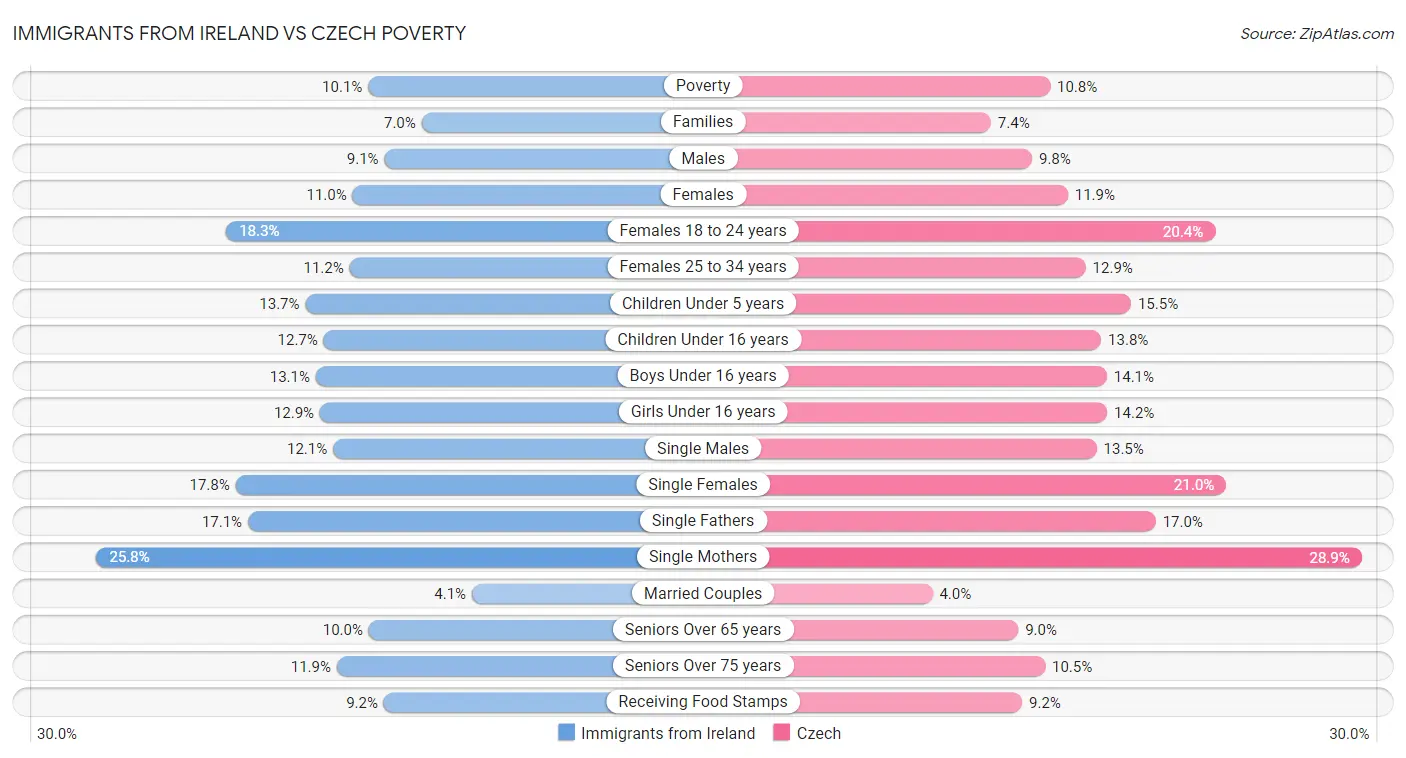 Immigrants from Ireland vs Czech Poverty