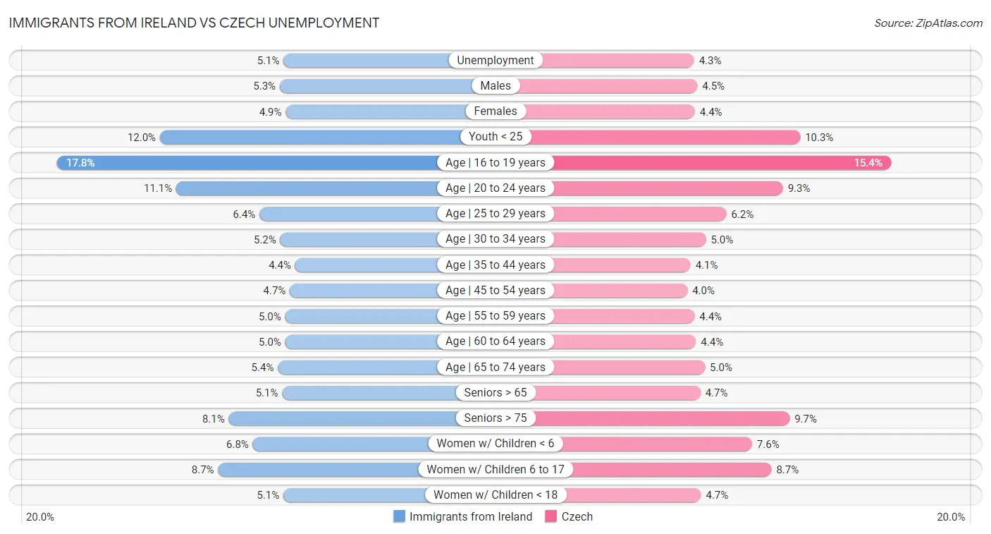 Immigrants from Ireland vs Czech Unemployment
