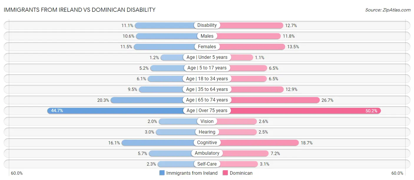 Immigrants from Ireland vs Dominican Disability