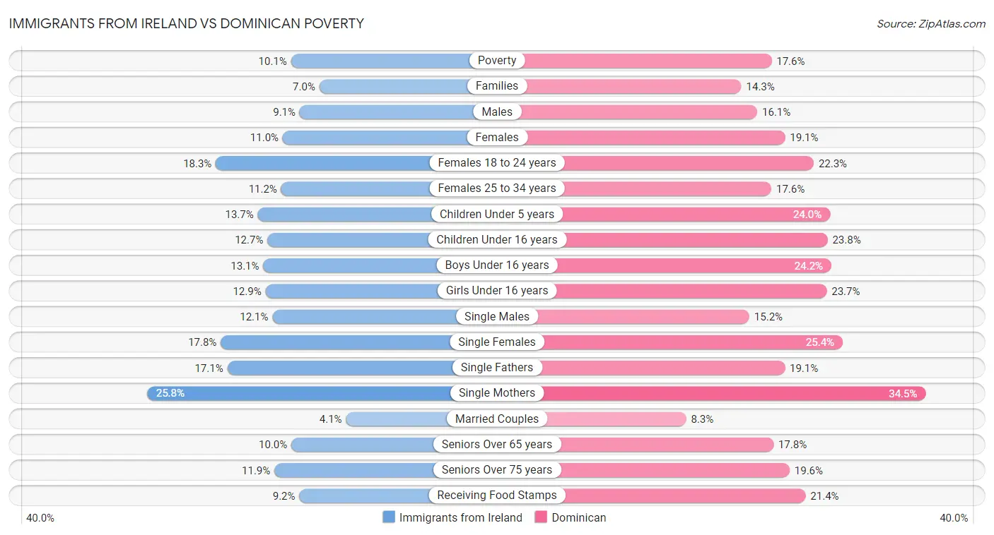 Immigrants from Ireland vs Dominican Poverty