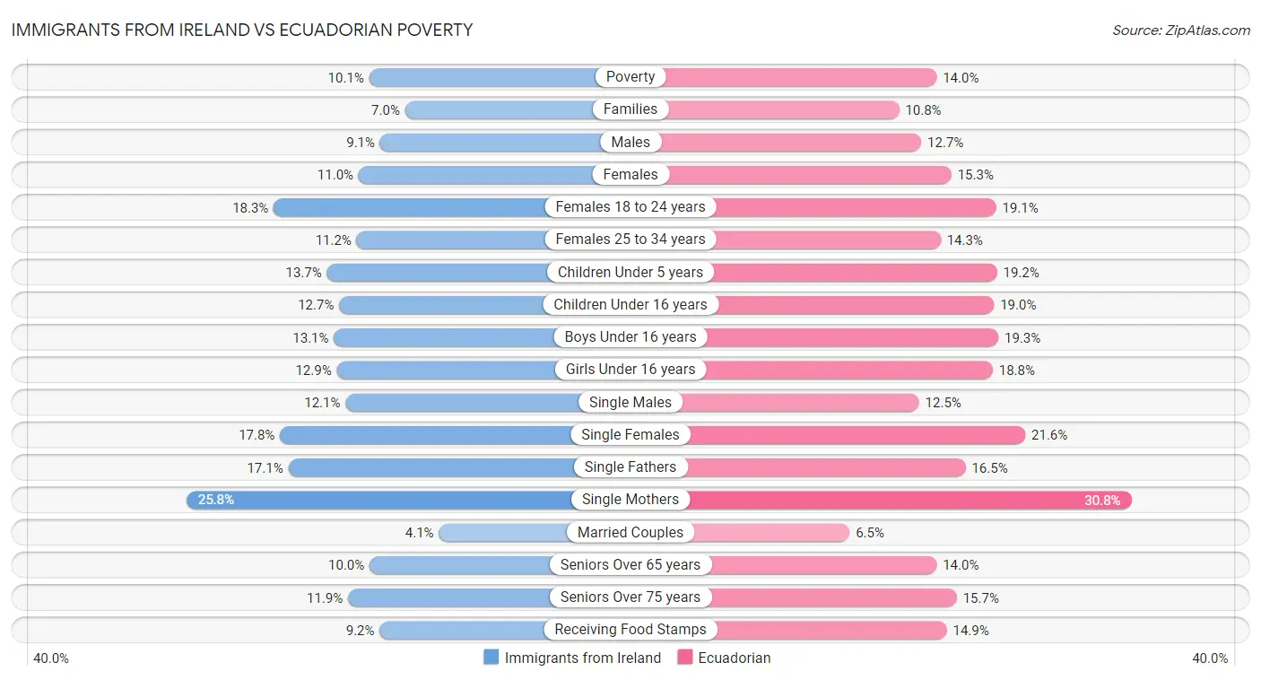 Immigrants from Ireland vs Ecuadorian Poverty