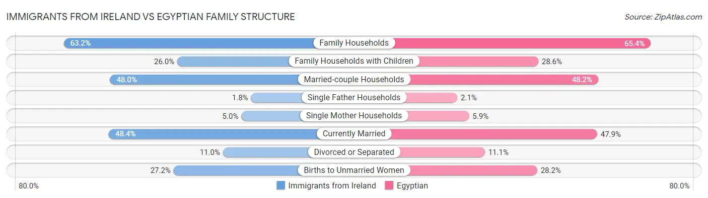 Immigrants from Ireland vs Egyptian Family Structure