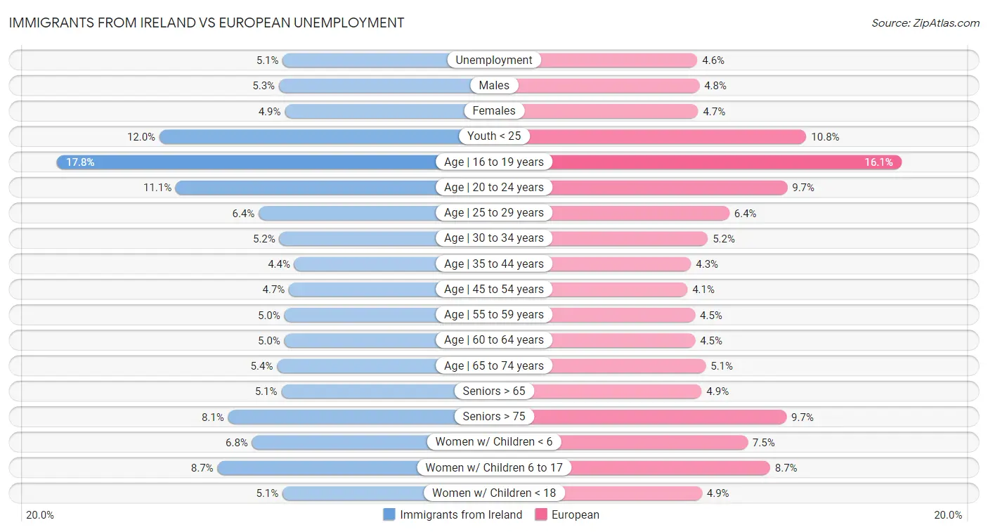 Immigrants from Ireland vs European Unemployment