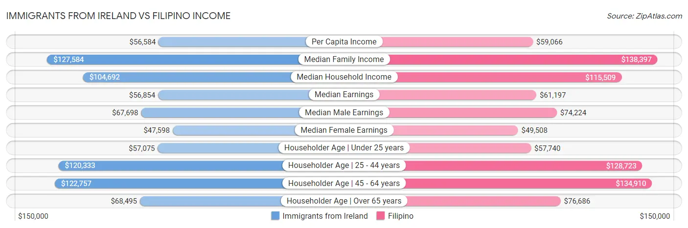 Immigrants from Ireland vs Filipino Income