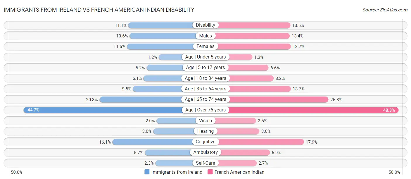 Immigrants from Ireland vs French American Indian Disability