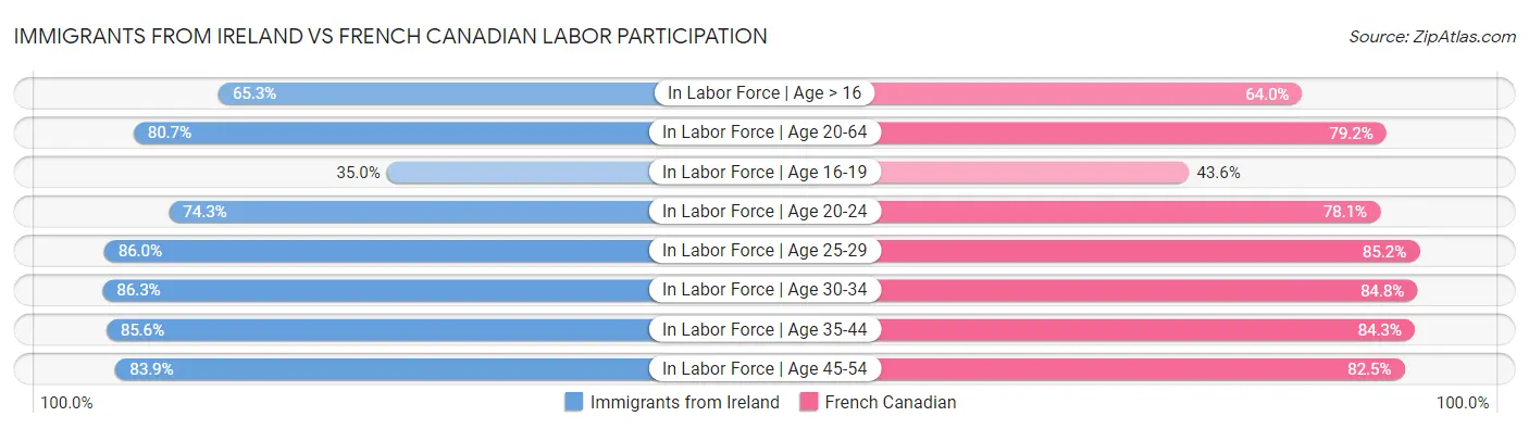 Immigrants from Ireland vs French Canadian Labor Participation