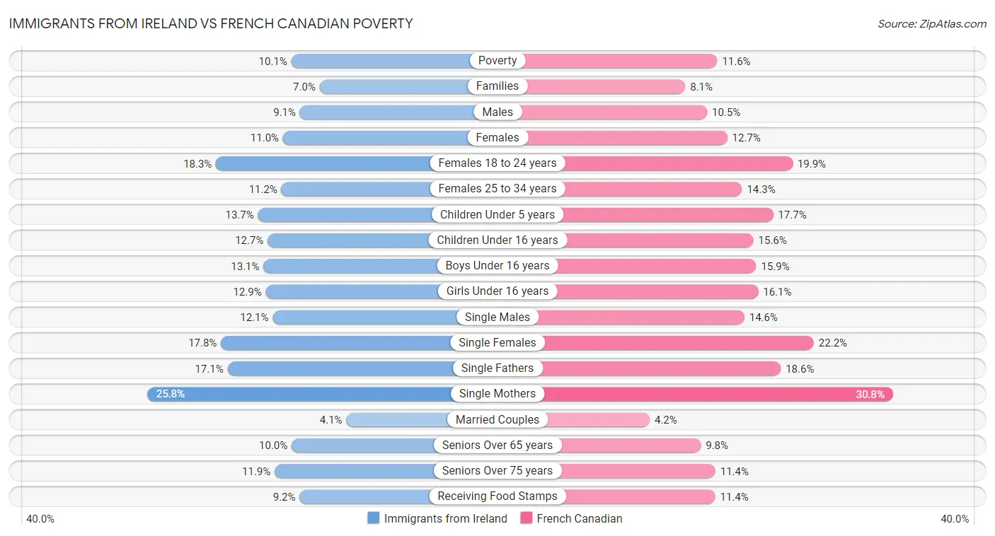 Immigrants from Ireland vs French Canadian Poverty