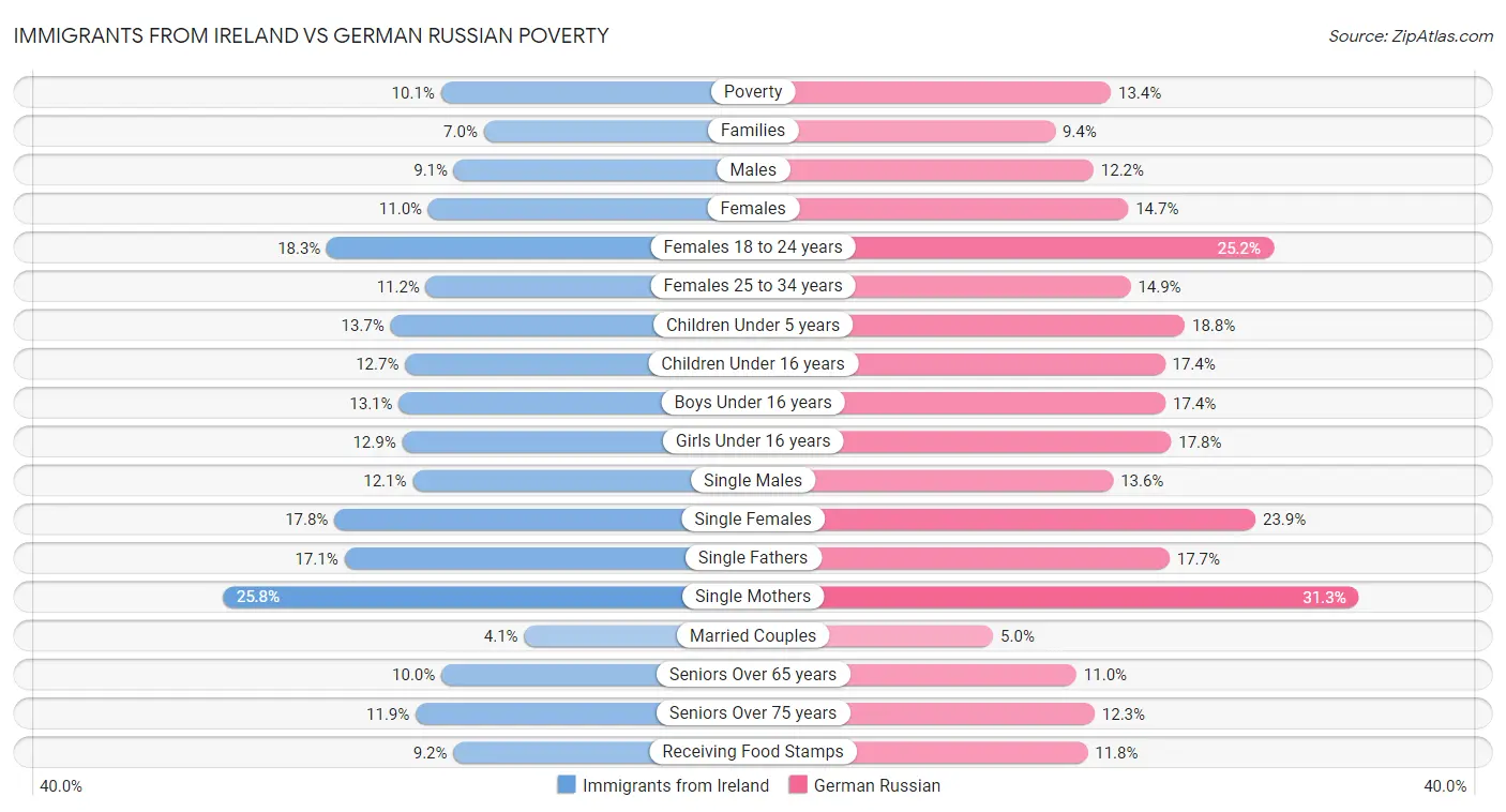 Immigrants from Ireland vs German Russian Poverty