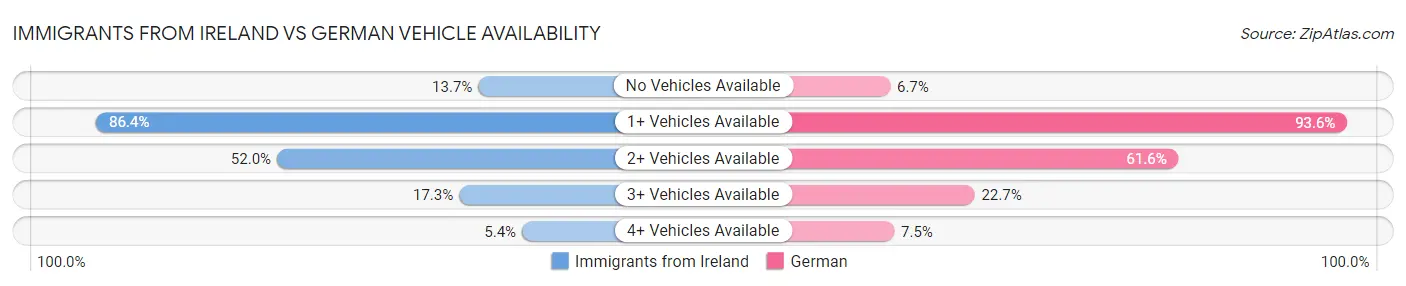 Immigrants from Ireland vs German Vehicle Availability