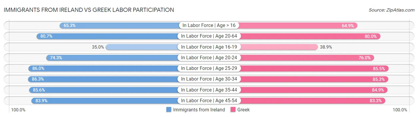 Immigrants from Ireland vs Greek Labor Participation