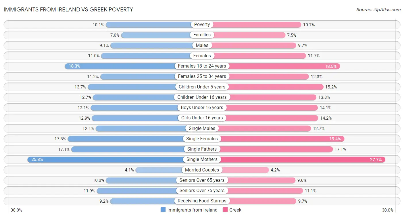 Immigrants from Ireland vs Greek Poverty