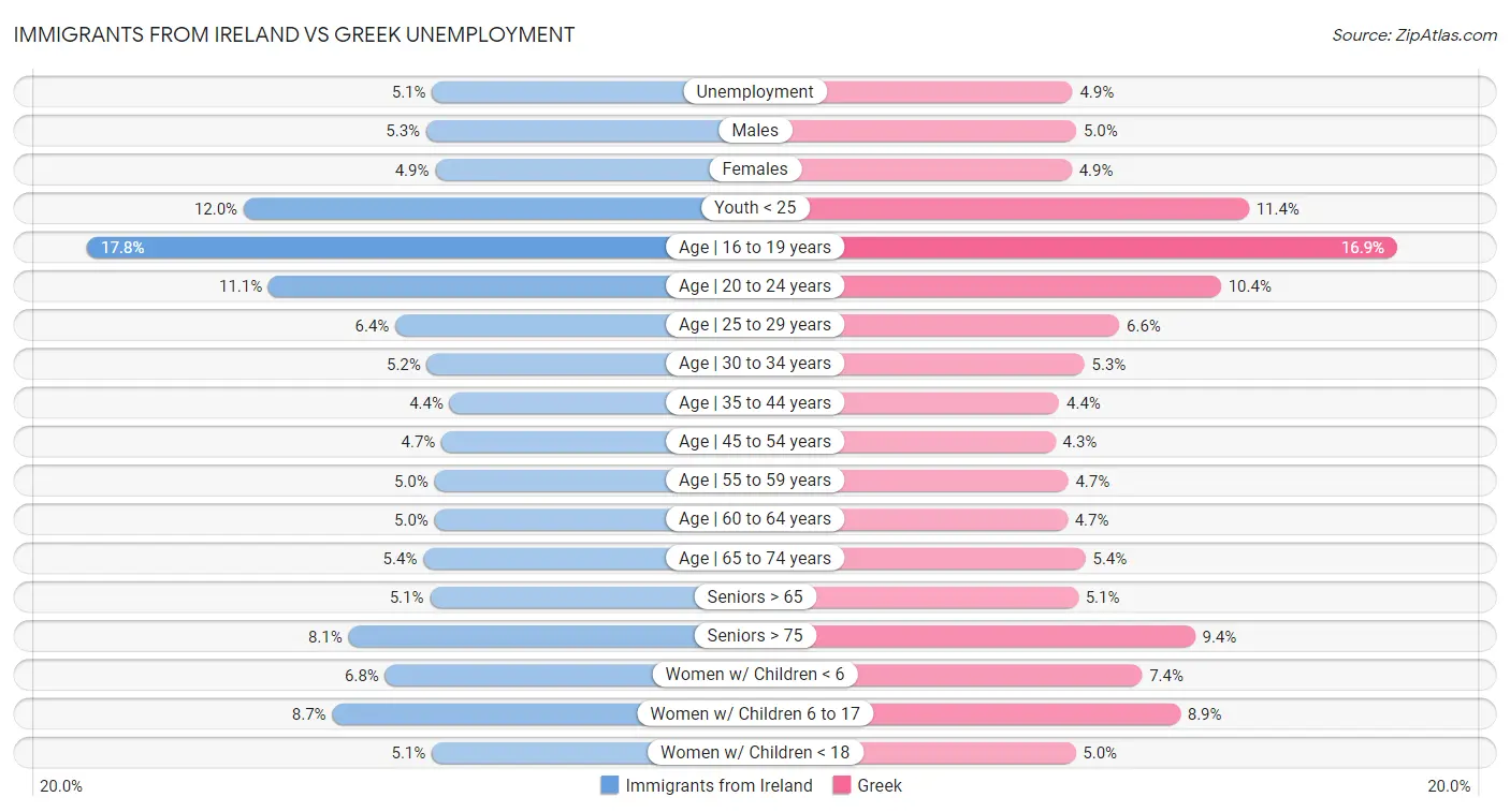 Immigrants from Ireland vs Greek Unemployment