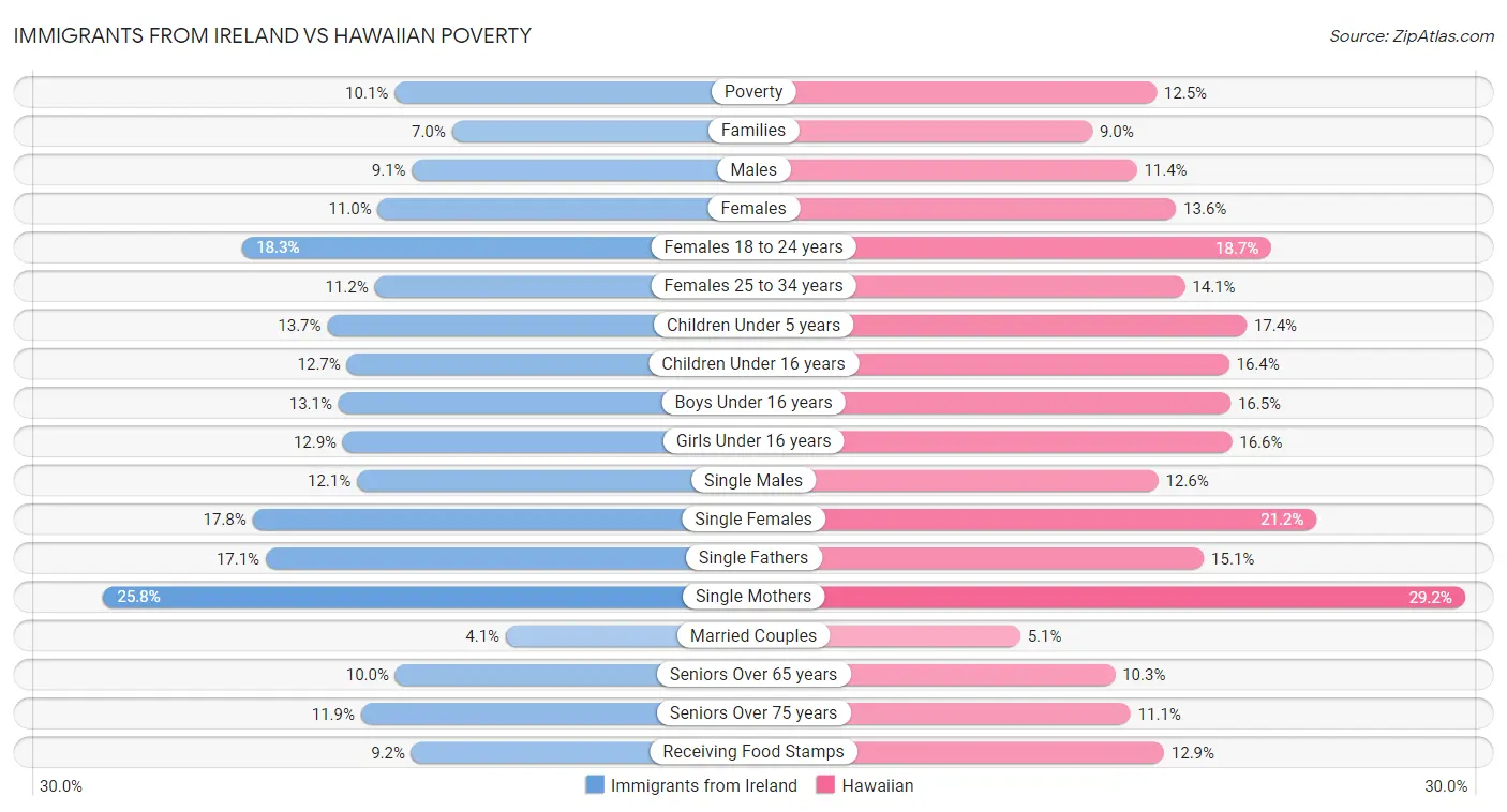 Immigrants from Ireland vs Hawaiian Poverty