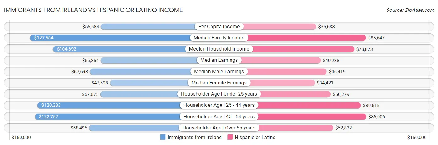 Immigrants from Ireland vs Hispanic or Latino Income