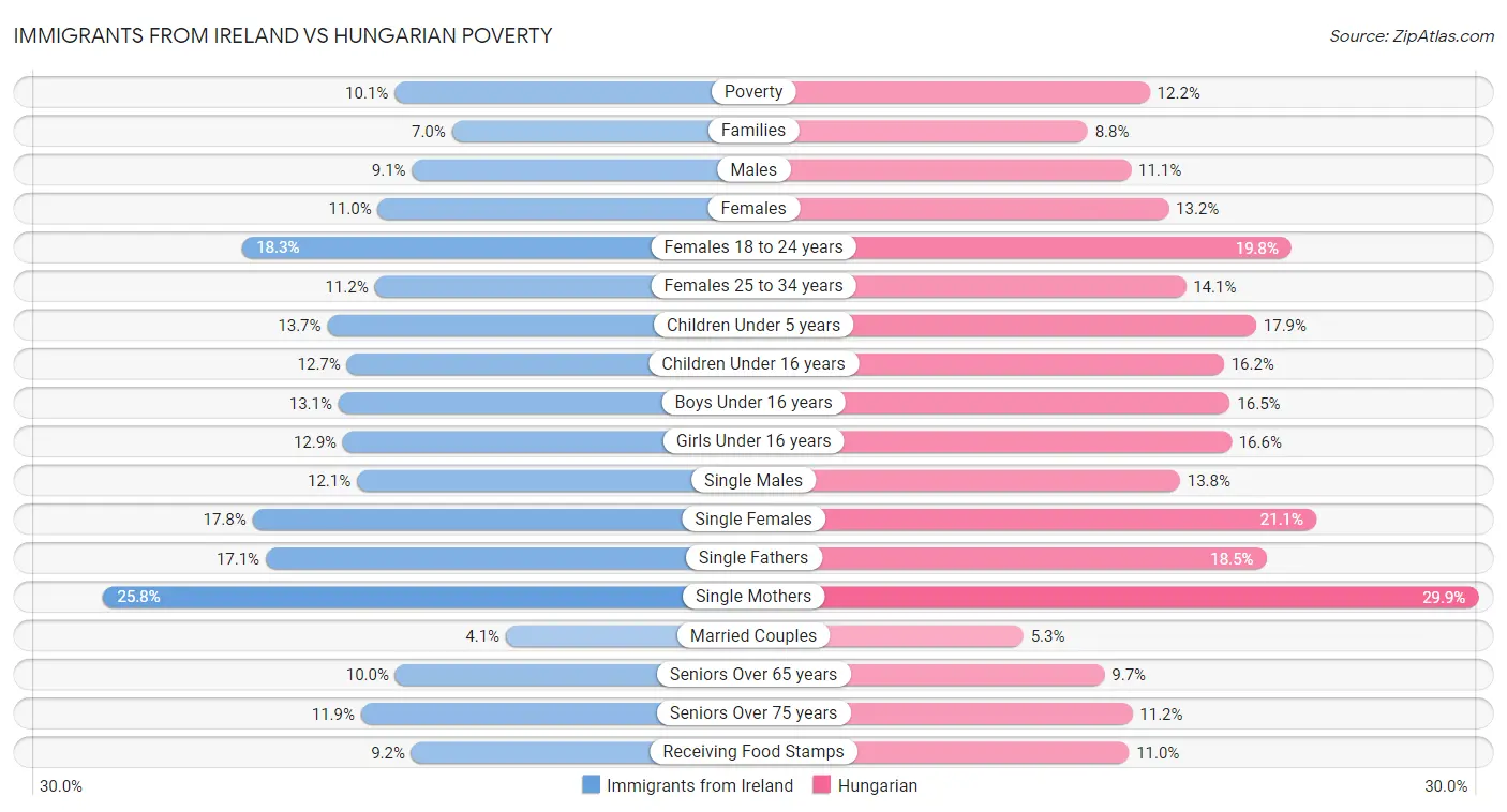 Immigrants from Ireland vs Hungarian Poverty
