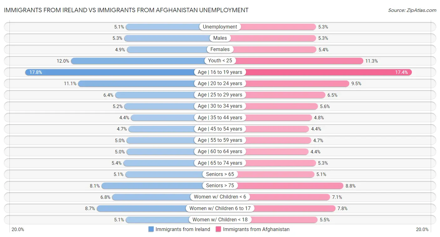 Immigrants from Ireland vs Immigrants from Afghanistan Unemployment