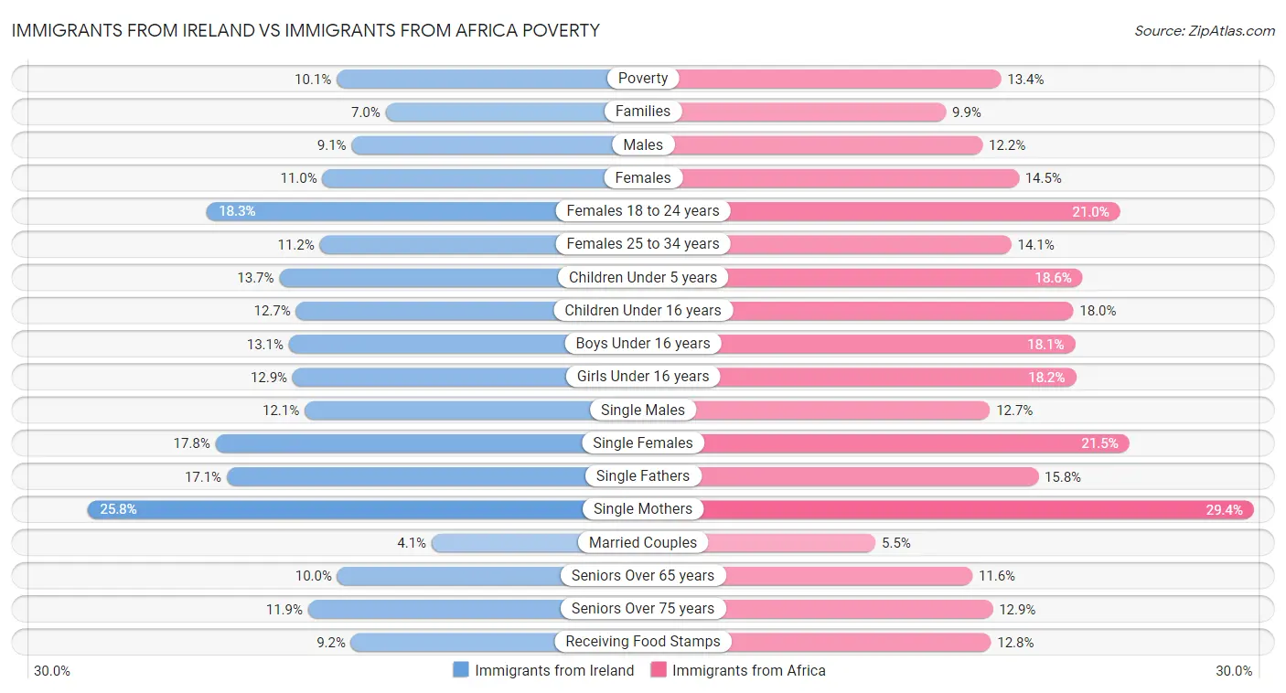 Immigrants from Ireland vs Immigrants from Africa Poverty