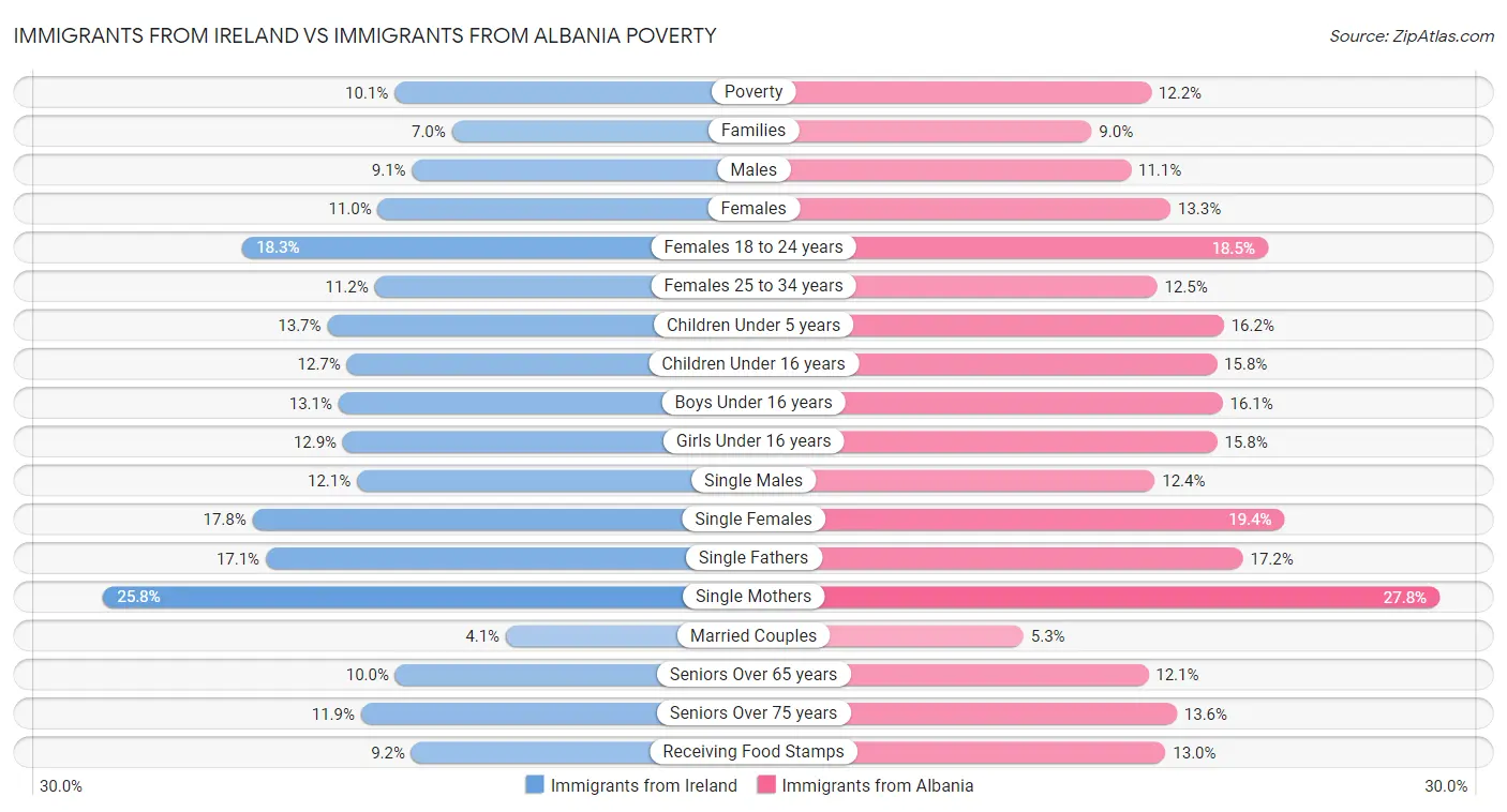 Immigrants from Ireland vs Immigrants from Albania Poverty