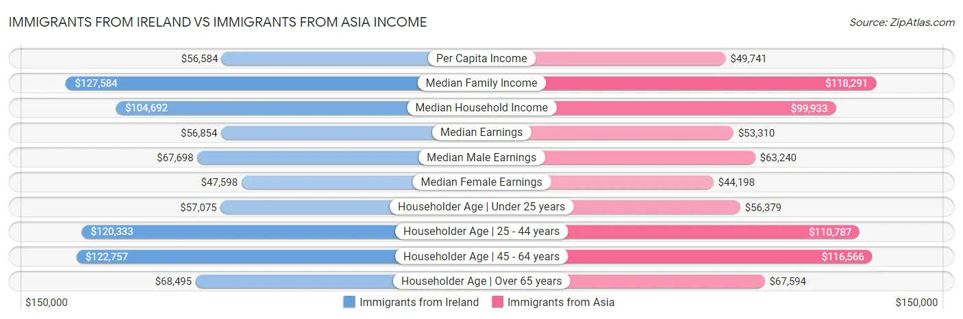 Immigrants from Ireland vs Immigrants from Asia Income