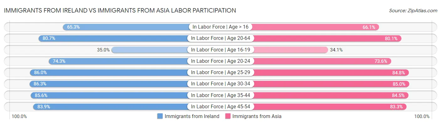 Immigrants from Ireland vs Immigrants from Asia Labor Participation