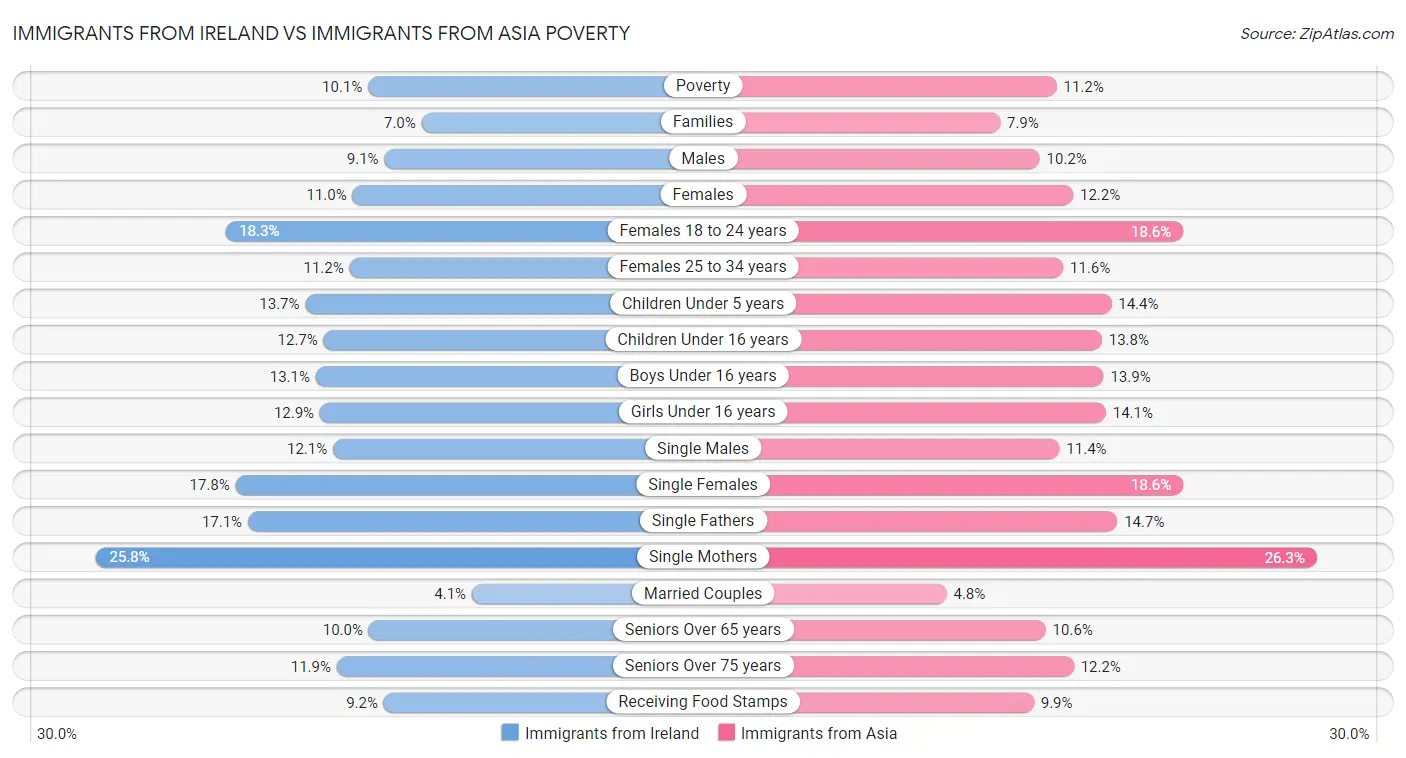Immigrants from Ireland vs Immigrants from Asia Poverty