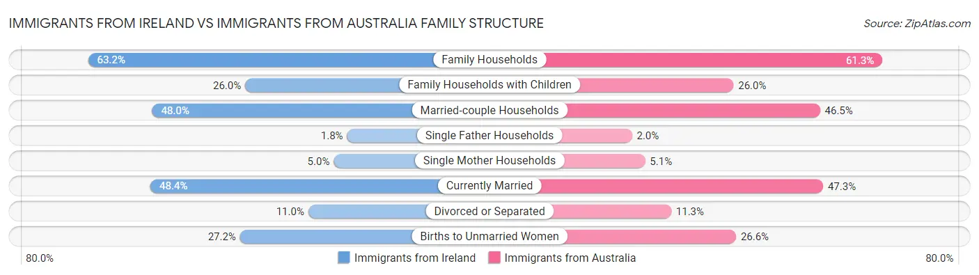 Immigrants from Ireland vs Immigrants from Australia Family Structure
