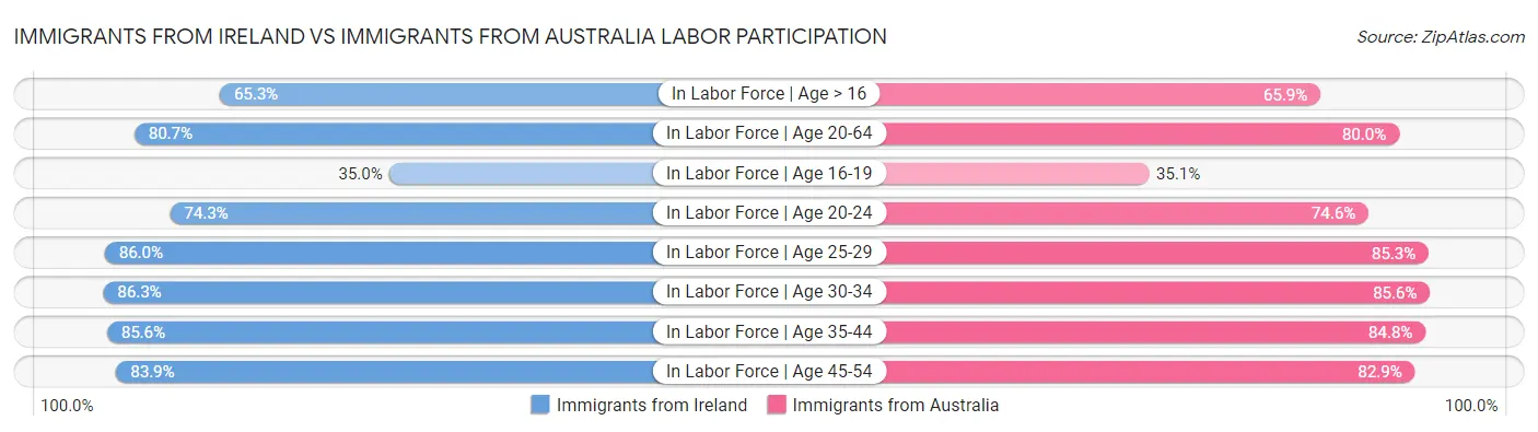 Immigrants from Ireland vs Immigrants from Australia Labor Participation