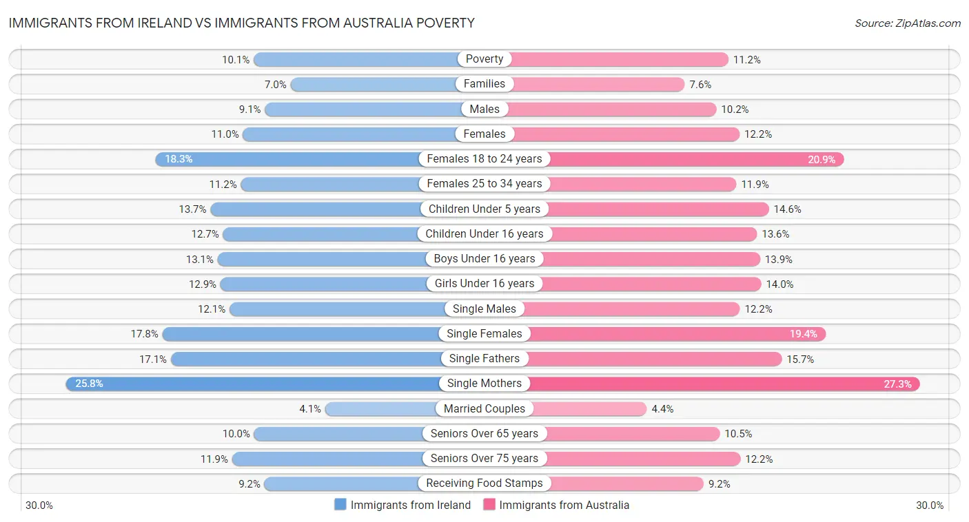 Immigrants from Ireland vs Immigrants from Australia Poverty