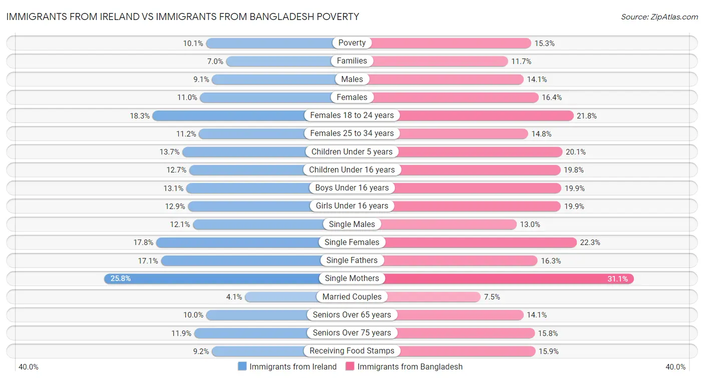 Immigrants from Ireland vs Immigrants from Bangladesh Poverty