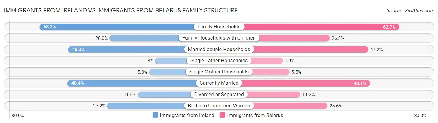 Immigrants from Ireland vs Immigrants from Belarus Family Structure