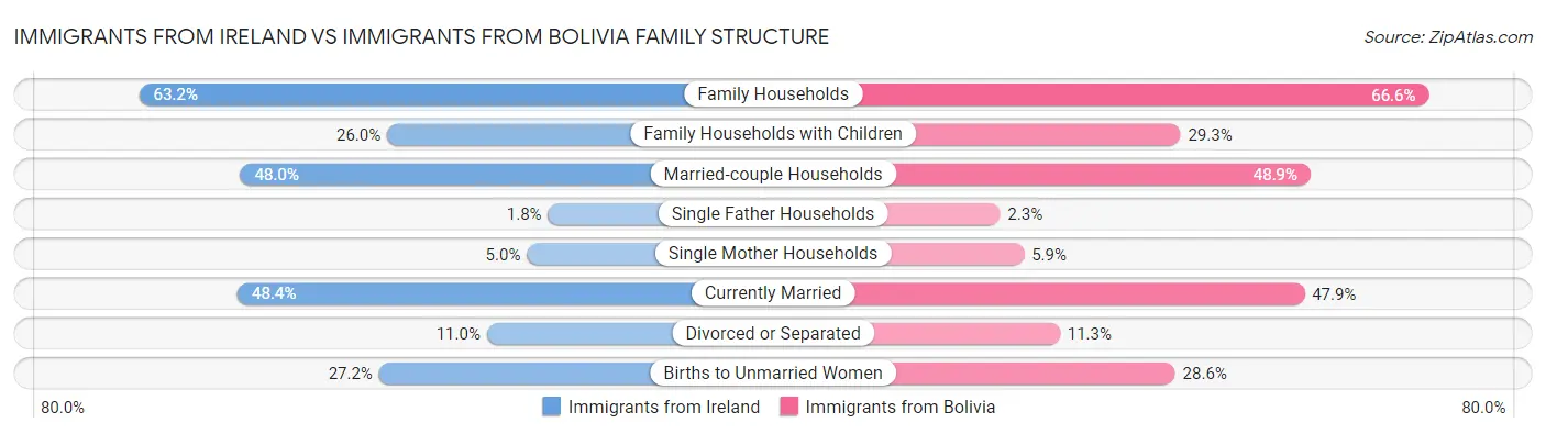 Immigrants from Ireland vs Immigrants from Bolivia Family Structure