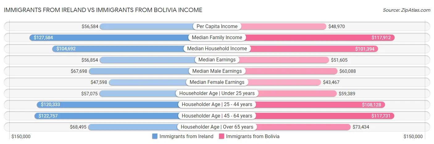 Immigrants from Ireland vs Immigrants from Bolivia Income