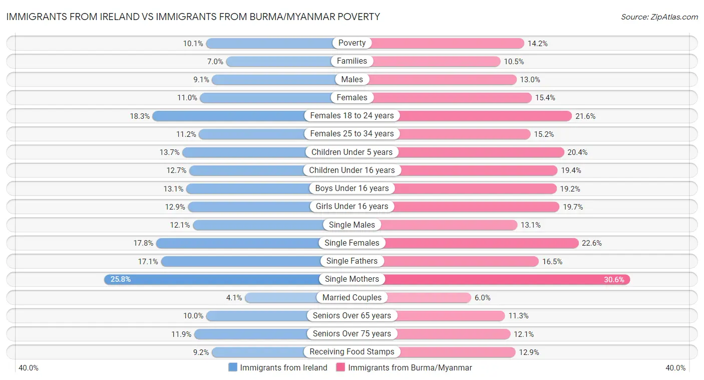 Immigrants from Ireland vs Immigrants from Burma/Myanmar Poverty